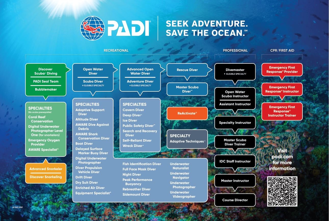 padi course chart 2021